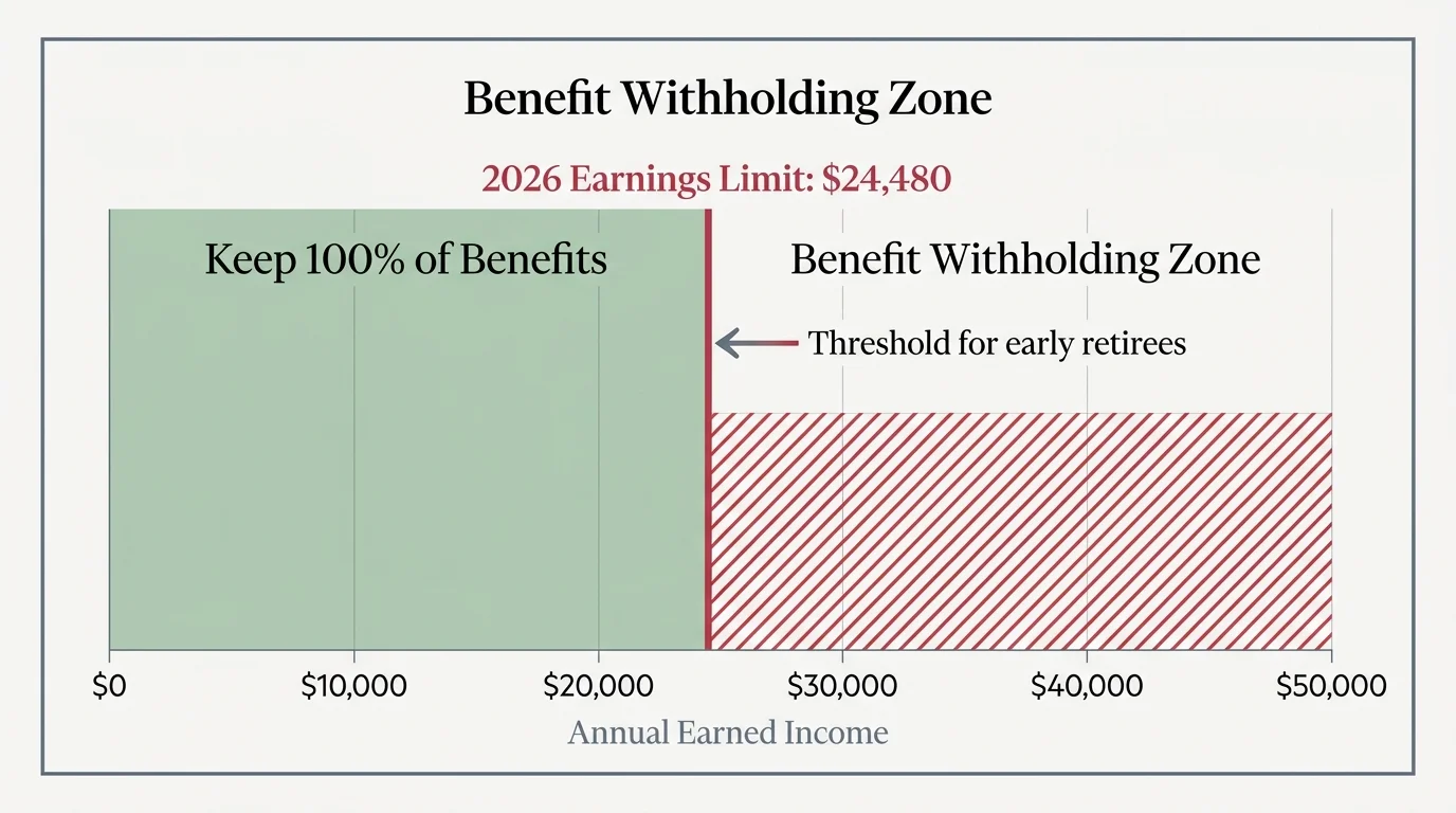 A chart showing the $24,480 social security earnings limit and the withholding zone for income above that threshold.