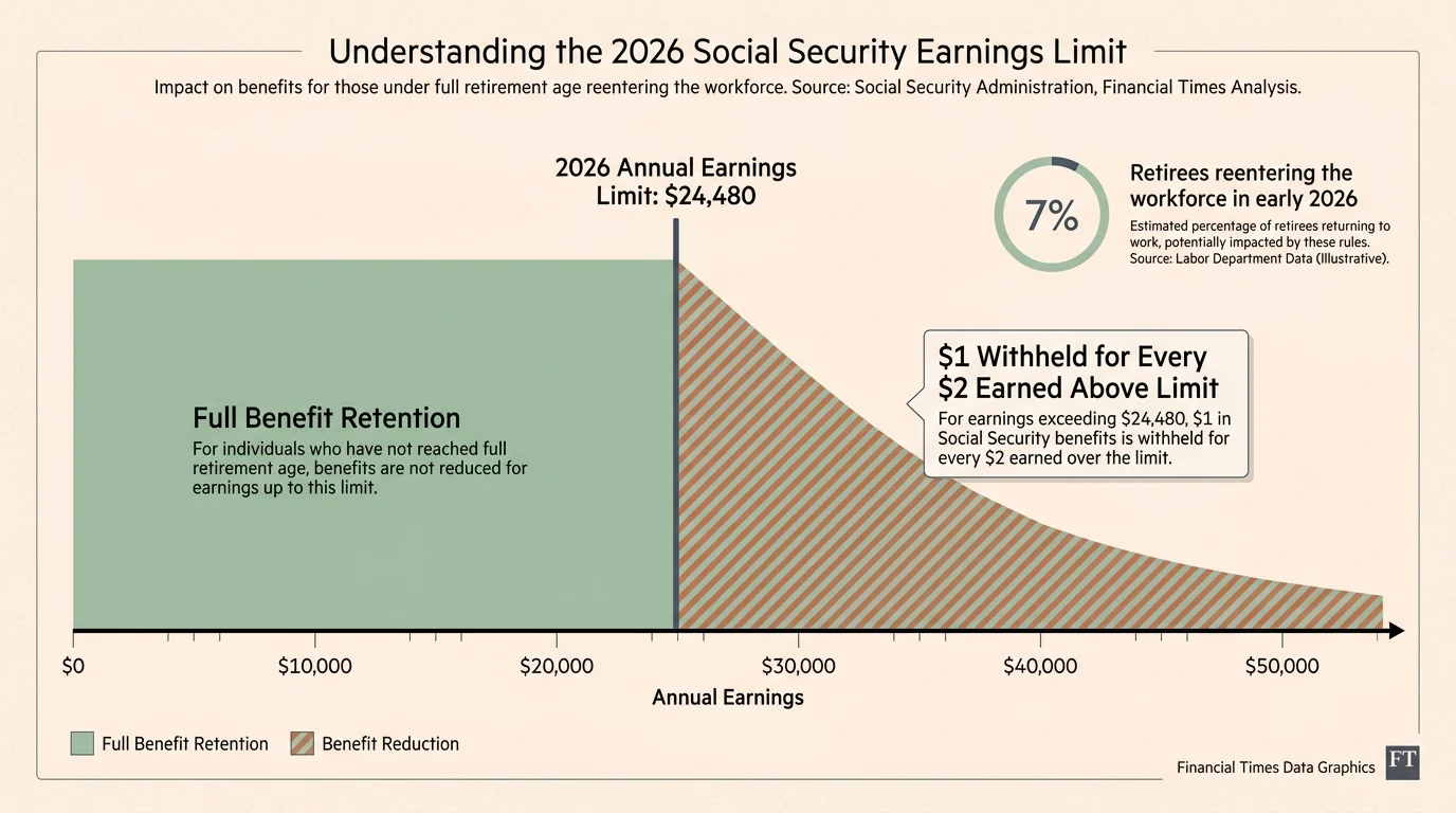 An editorial diagram showing the $24,480 earnings limit for Social Security benefits in 2026 and the 7 percent unretirement rate.