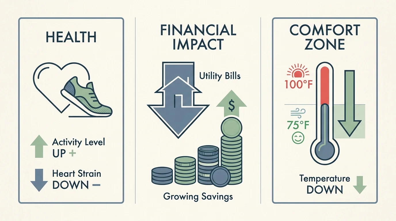 A clean infographic showing how cooler climates lead to higher physical activity, lower heart strain, and reduced utility bills.