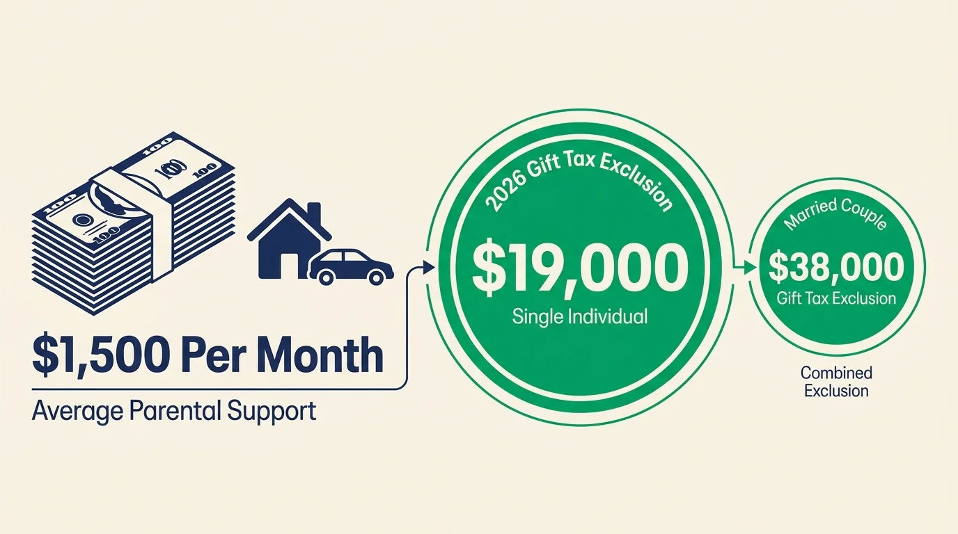 Infographic showing the $1,500 average monthly support given to adult children versus the $19,000 annual gift tax exclusion.