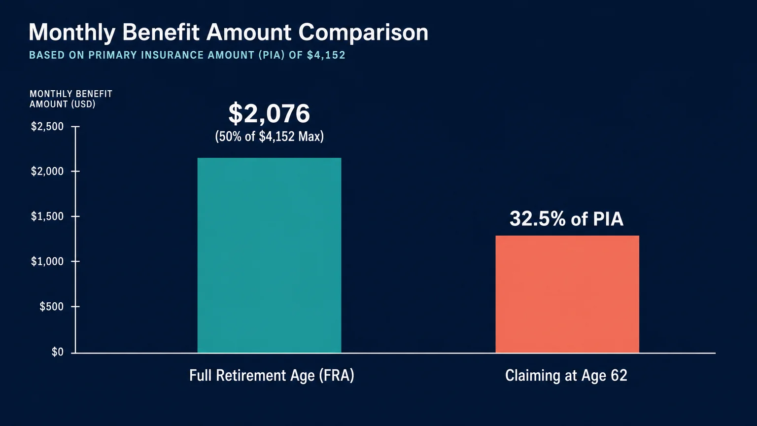 A bar chart comparing the maximum $2,076 benefit at Full Retirement Age with the reduced 32.5% benefit at age 62.