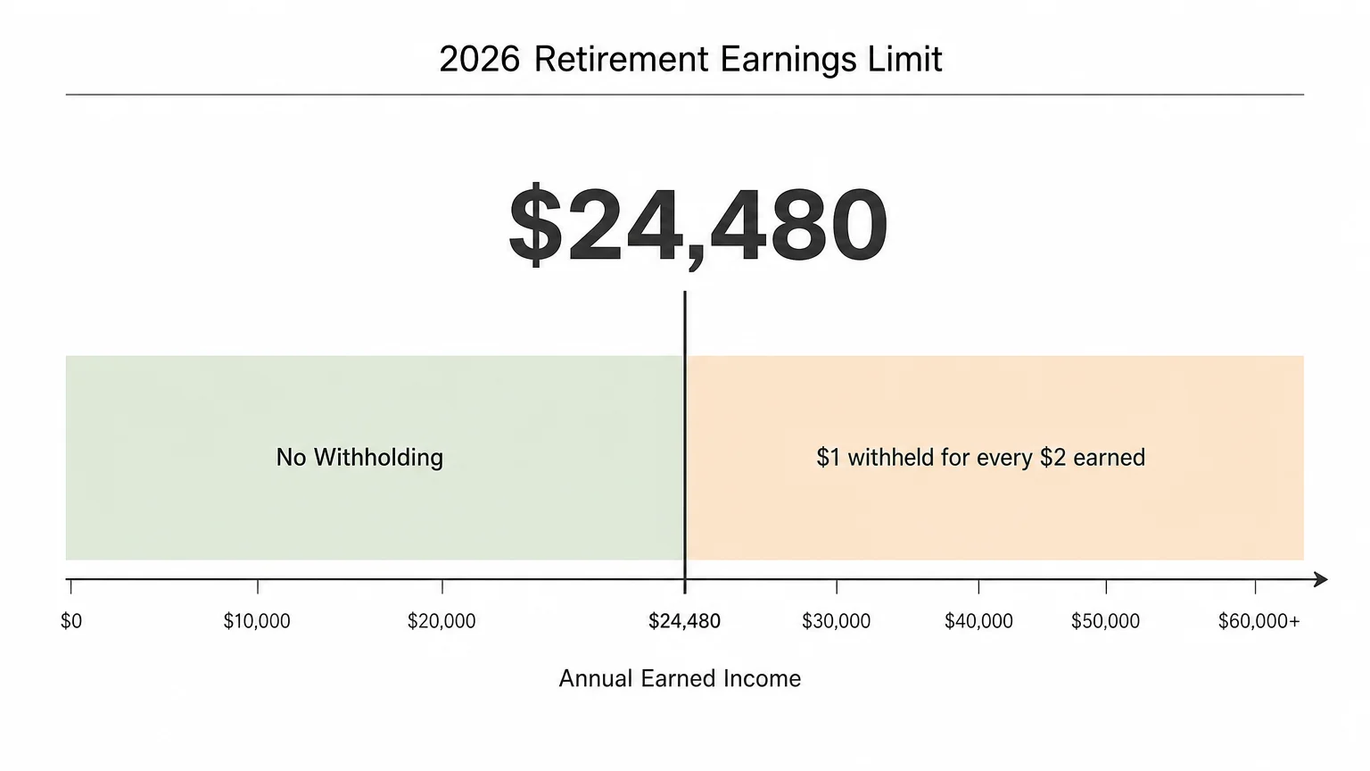 A chart showing the $24,480 retirement earnings limit and the benefit withholding rules for exceeding it.