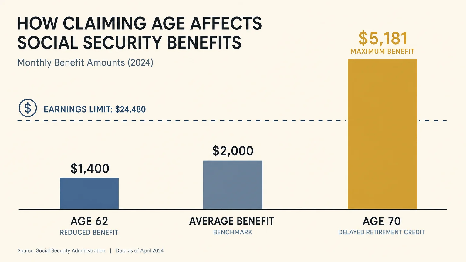 A clean bar chart comparing Social Security claiming ages at 62 and 70, highlighting the average benefit and earnings limit.