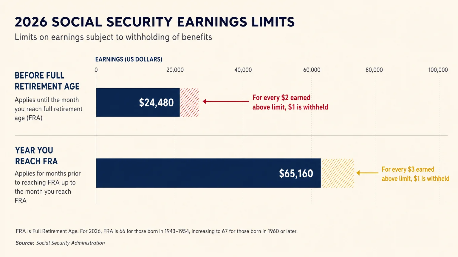 A clean bar chart diagram comparing the 2026 Social Security earnings limits of $24,480 and $65,160 with withholding rules.