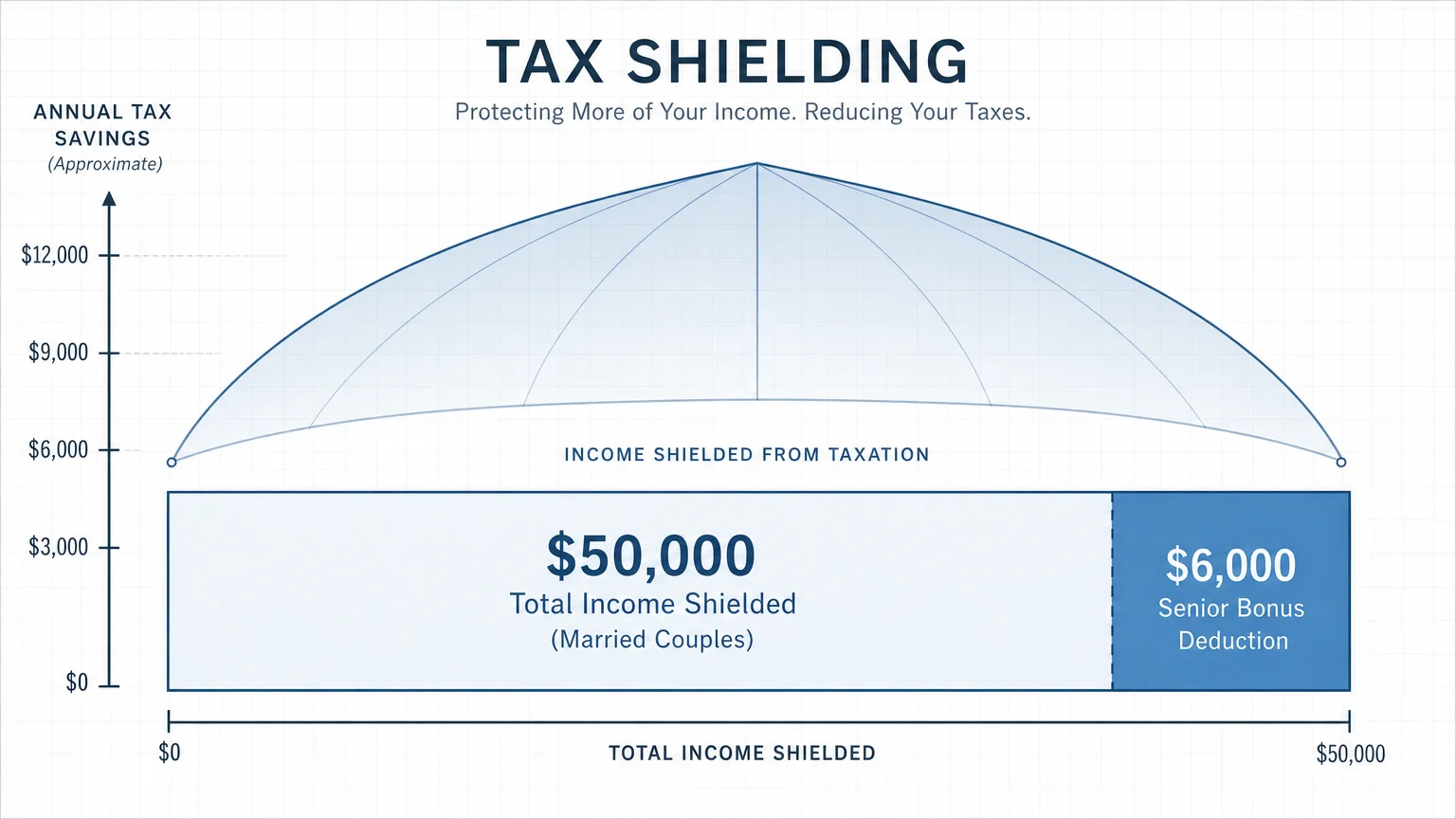 A clean diagram showing how a $6,000 senior bonus deduction contributes to a $50,000 tax shield for married couples.