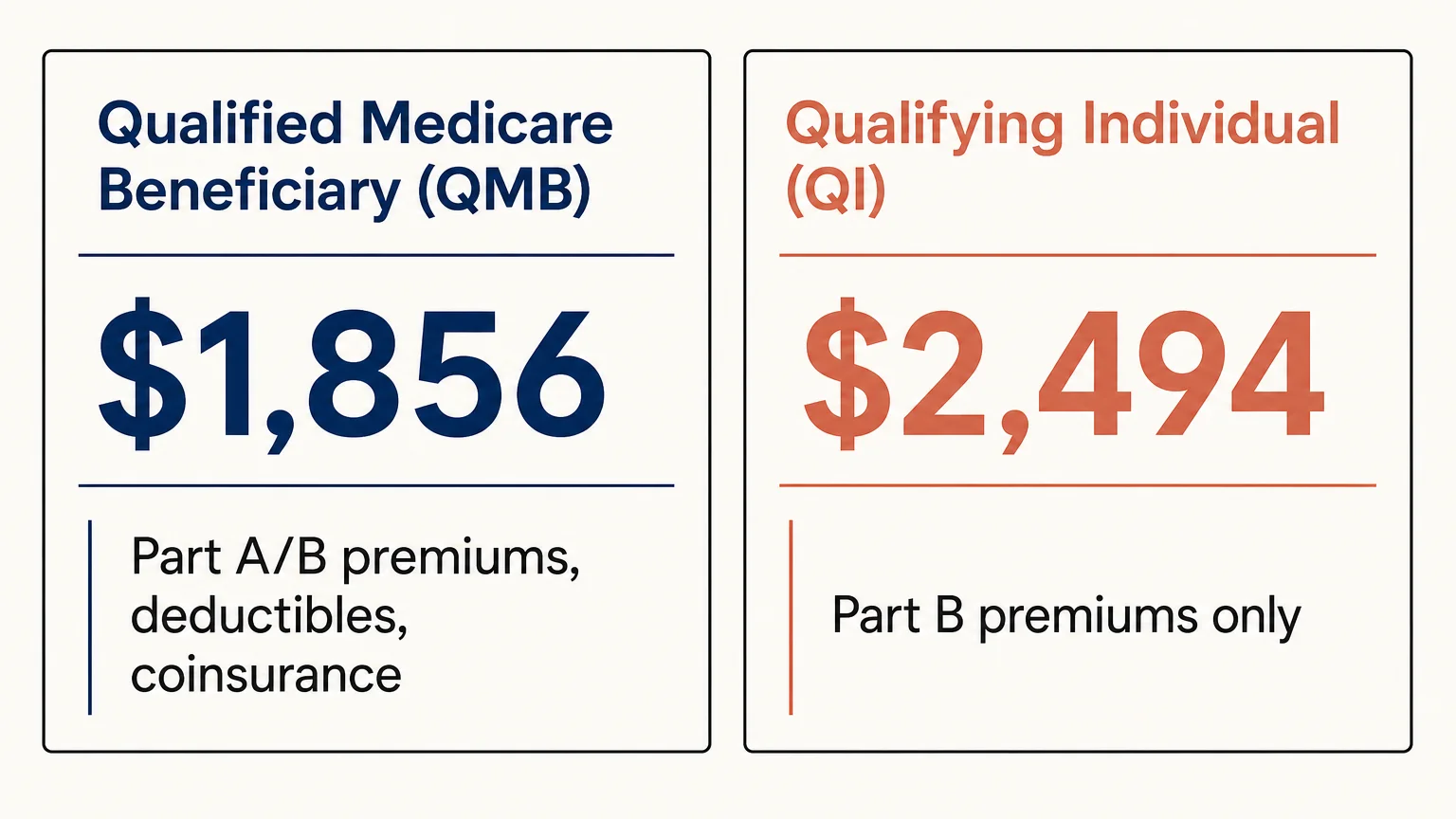 A clean editorial comparison diagram showing the monthly income limits of $1,856 for QMB and $2,494 for QI Medicare Savings Programs.