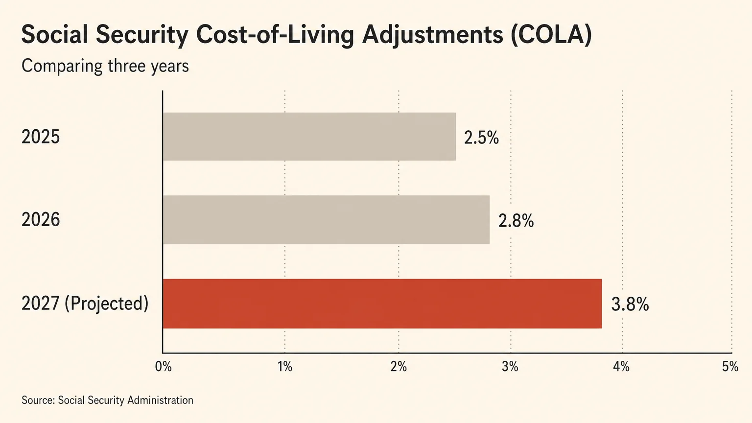 A clean horizontal bar chart comparing COLA rates: 2.5% in 2025, 2.8% in 2026, and a projected 3.8% in 2027.