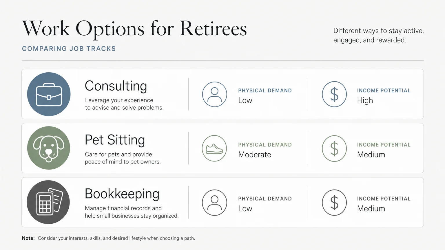 A clean horizontal comparative infographic showing retiree job options like Consulting and Pet Sitting categorized by physical demand.