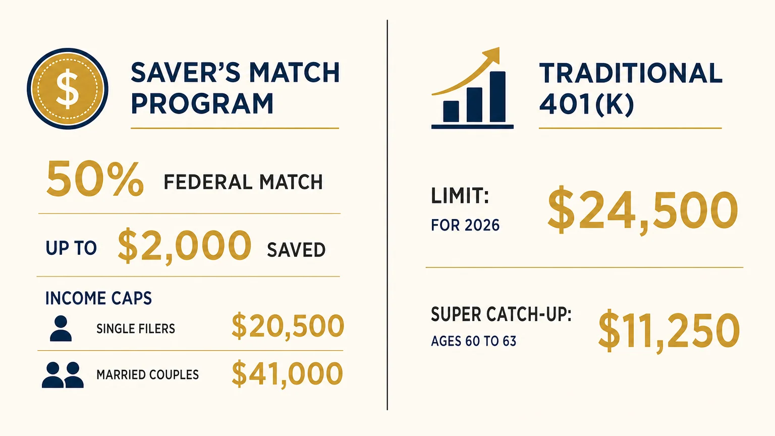 A clean horizontal comparison infographic comparing the limits and rules of the Saver's Match Program and Traditional 401(k) plans.