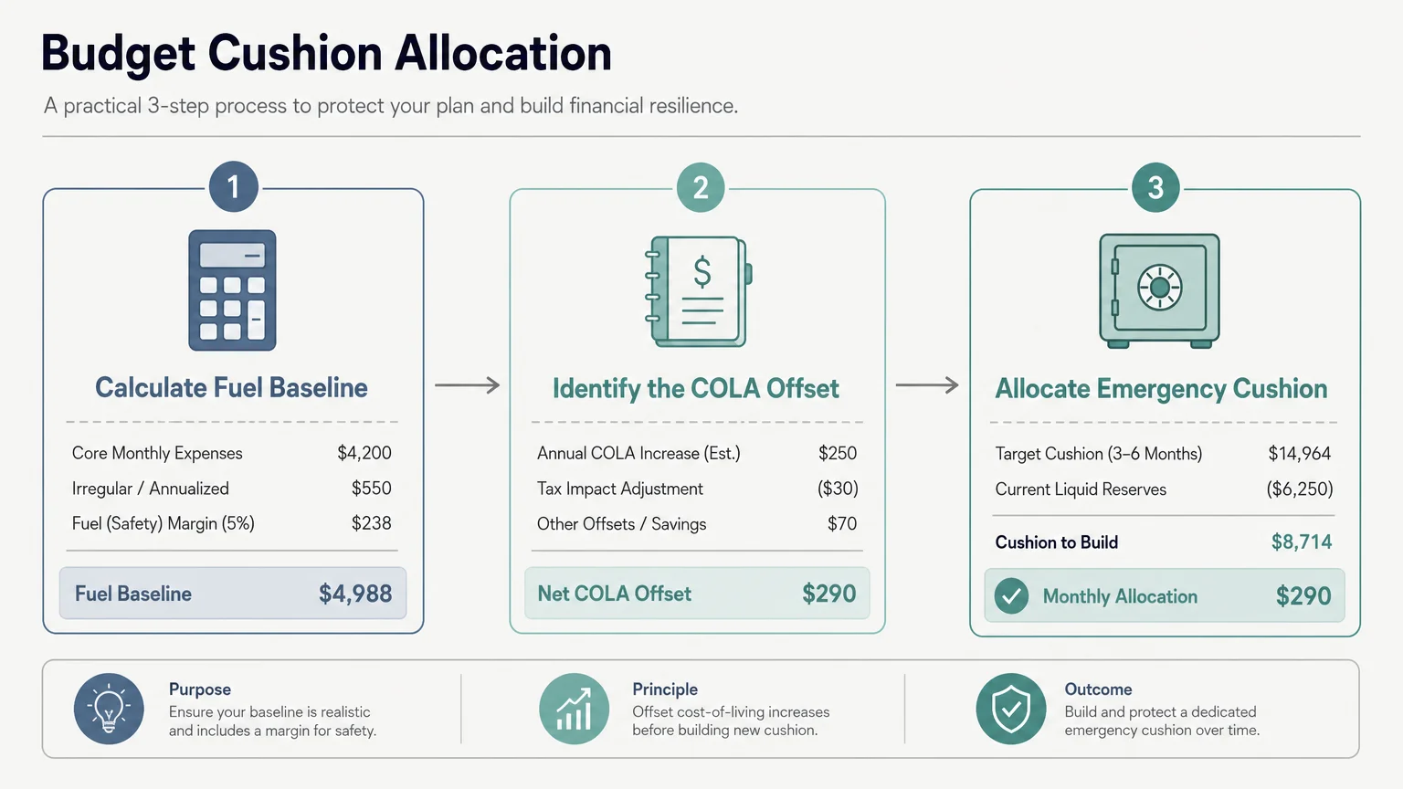 A clean horizontal diagram outlining three strategic steps for calculating and protecting a retirement budget cushion.