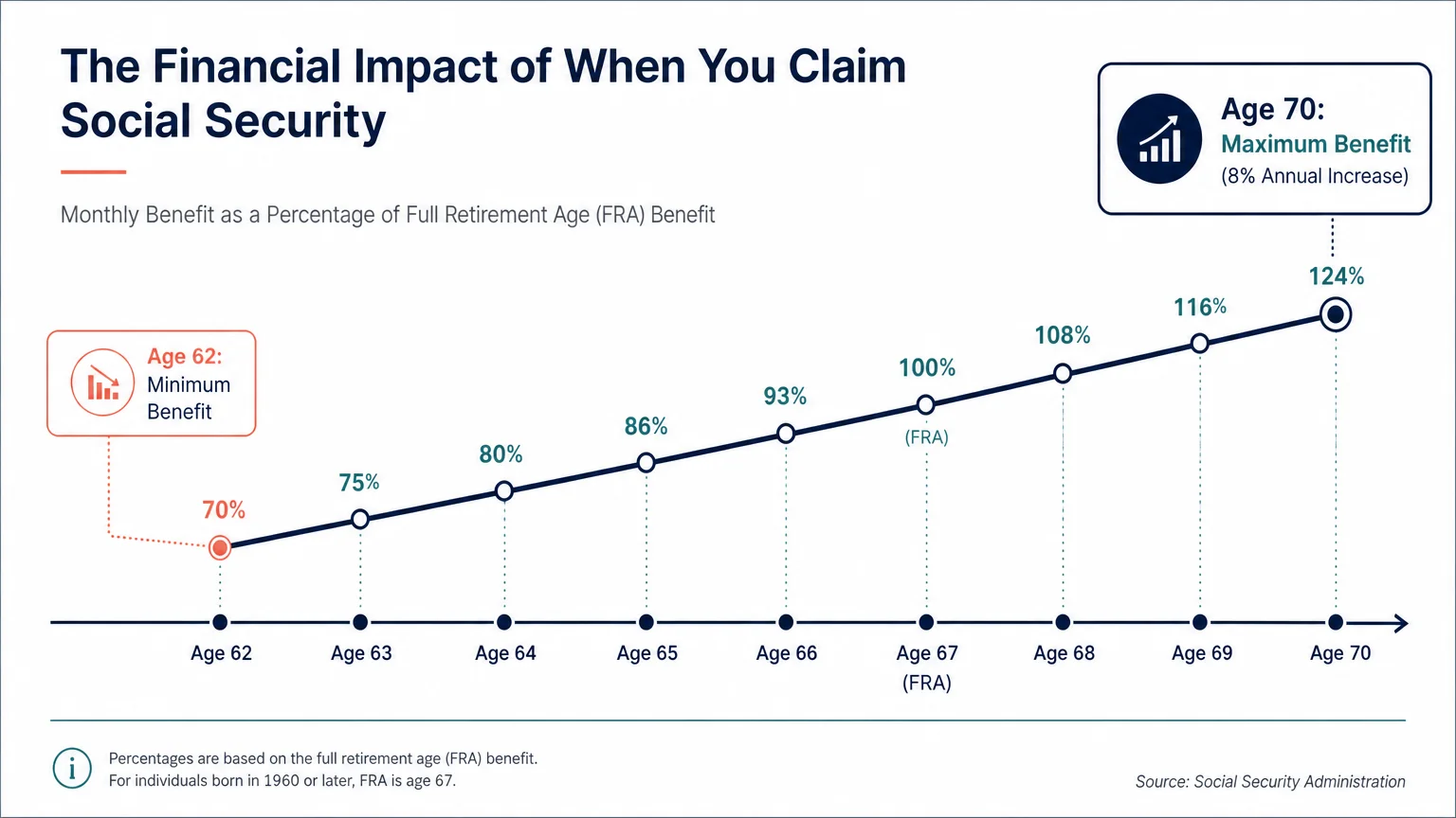 A clean horizontal timeline diagram comparing Social Security claiming ages from 62 to 70, highlighting the 8% annual increase at age 70.