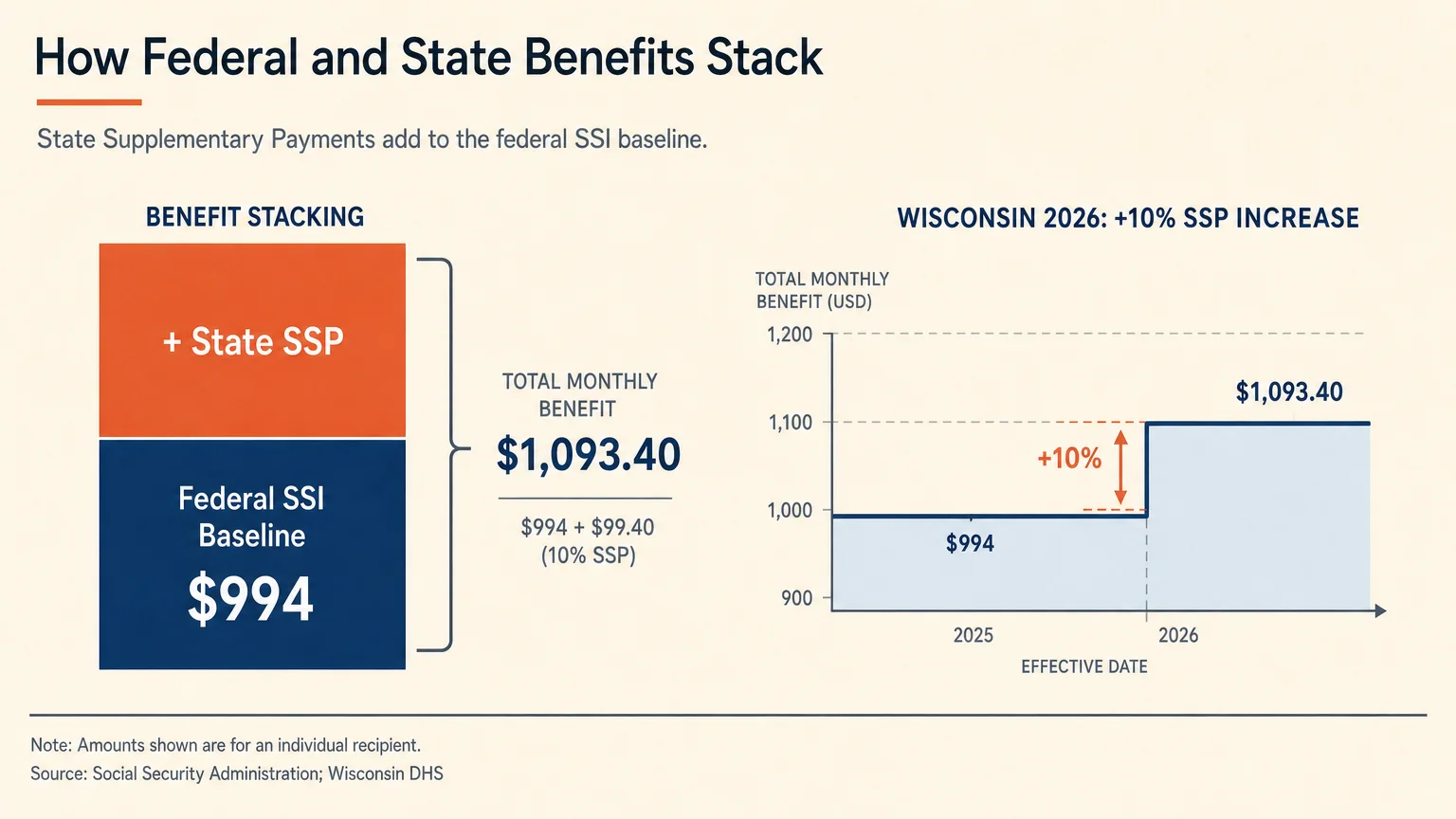A clean infographic diagram showing how State Supplementary Payments stack on top of the $994 Federal SSI baseline.
