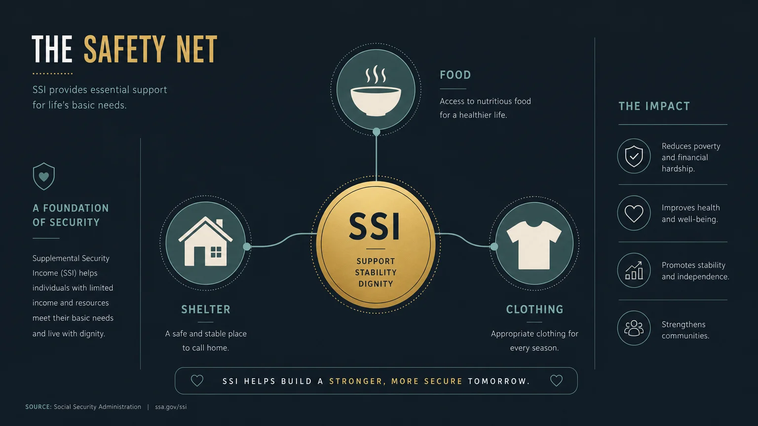 A clean infographic showing icons for food, clothing, and shelter connected to a central SSI benefit symbol.