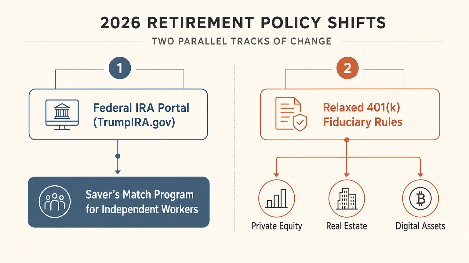 A clean, minimalist flowchart detailing the two tracks of the 2026 retirement rules: the Federal IRA Portal and relaxed 401(k) rules.