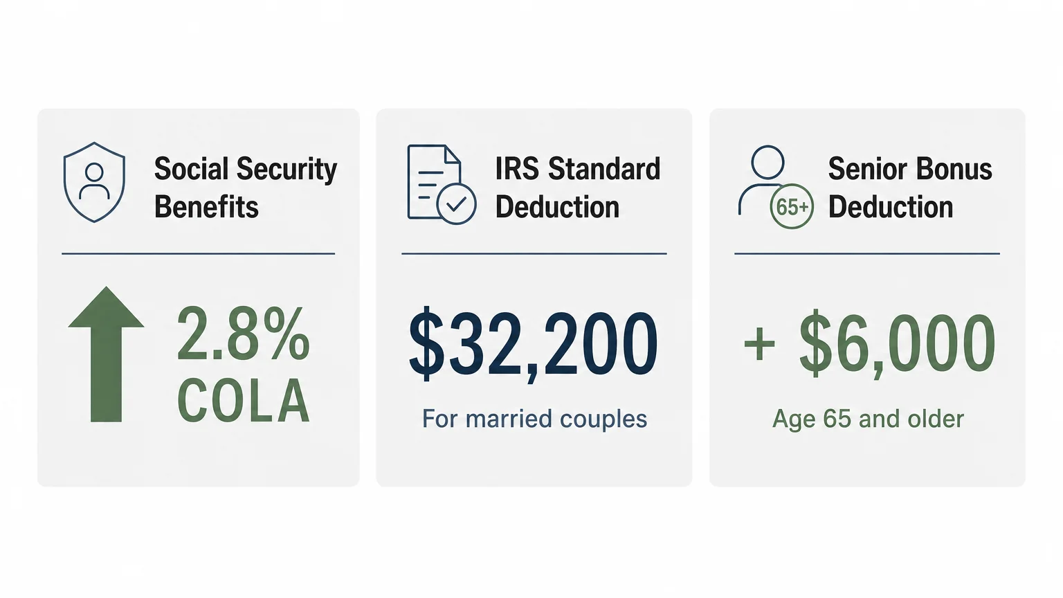 A clean, three-panel diagram displaying tax figures: a 2.8% COLA, a $32,200 standard deduction, and a $6,000 senior bonus.