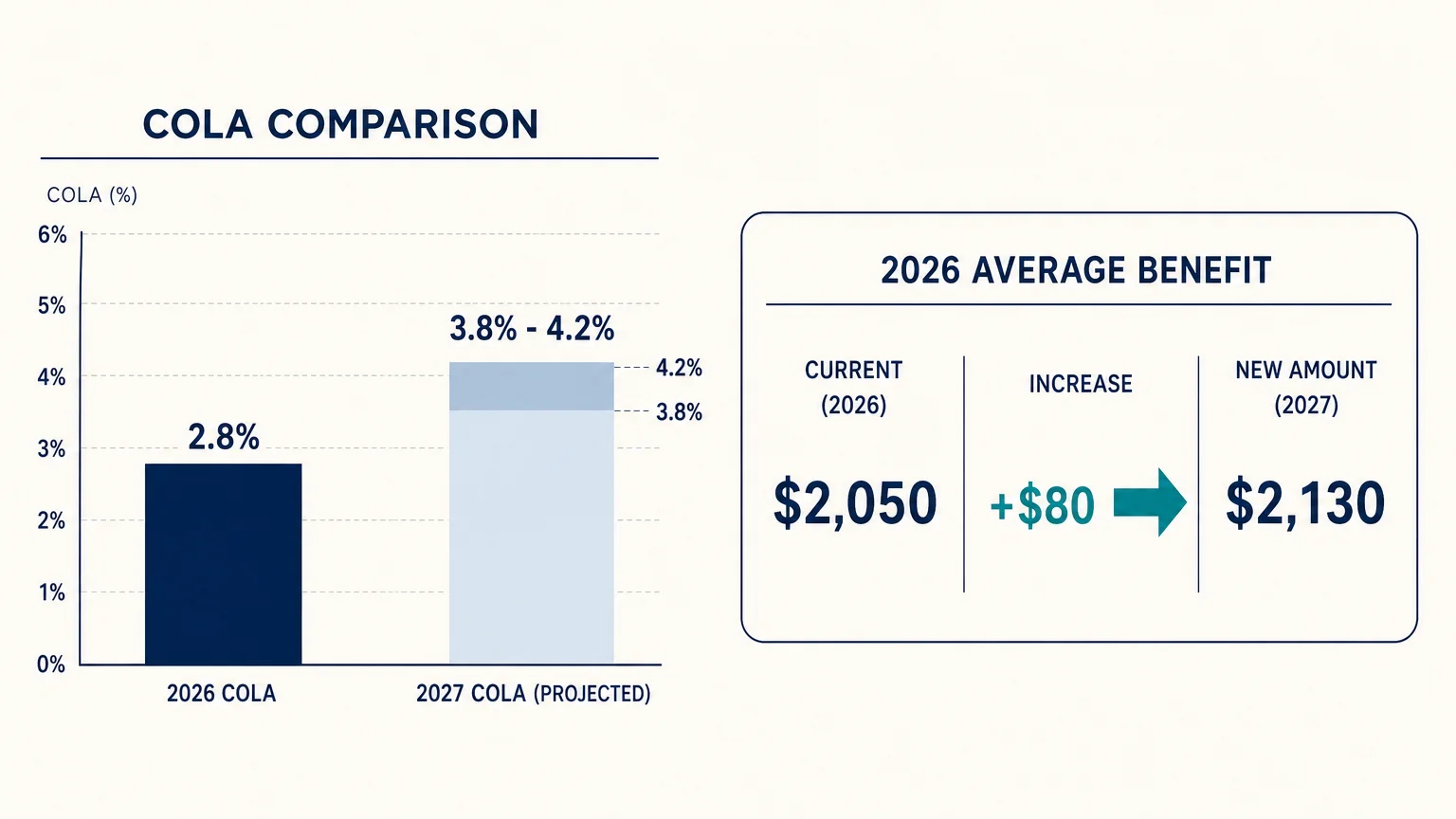 A clear bar chart comparing the 2.8 percent 2026 COLA with the projected 3.8 to 4.2 percent 2027 COLA, alongside a callout showing an eighty