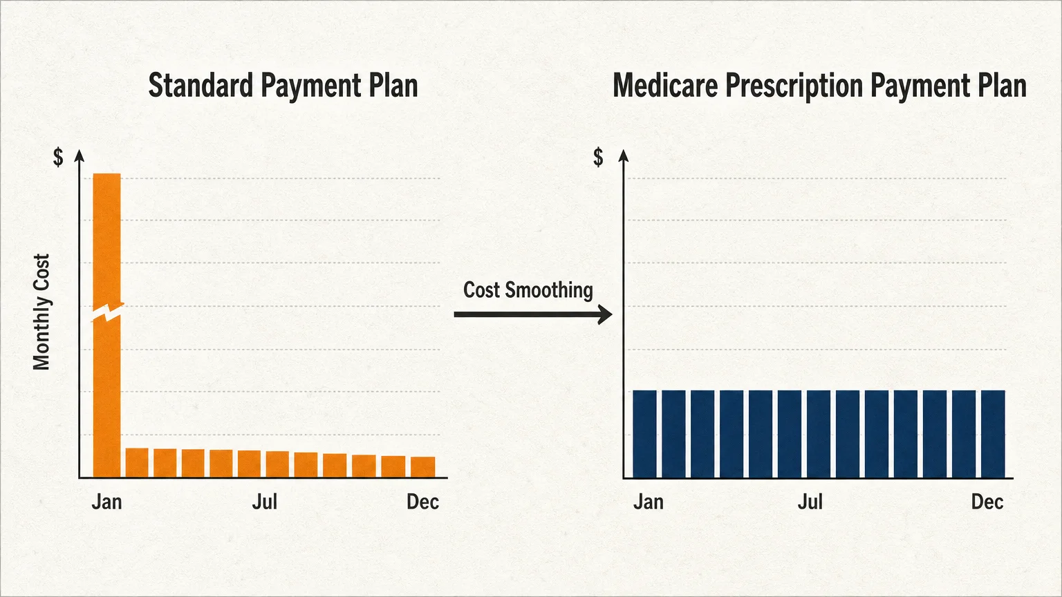 A comparison graph showing high initial costs versus smooth, equal monthly payments under the new Medicare plan.