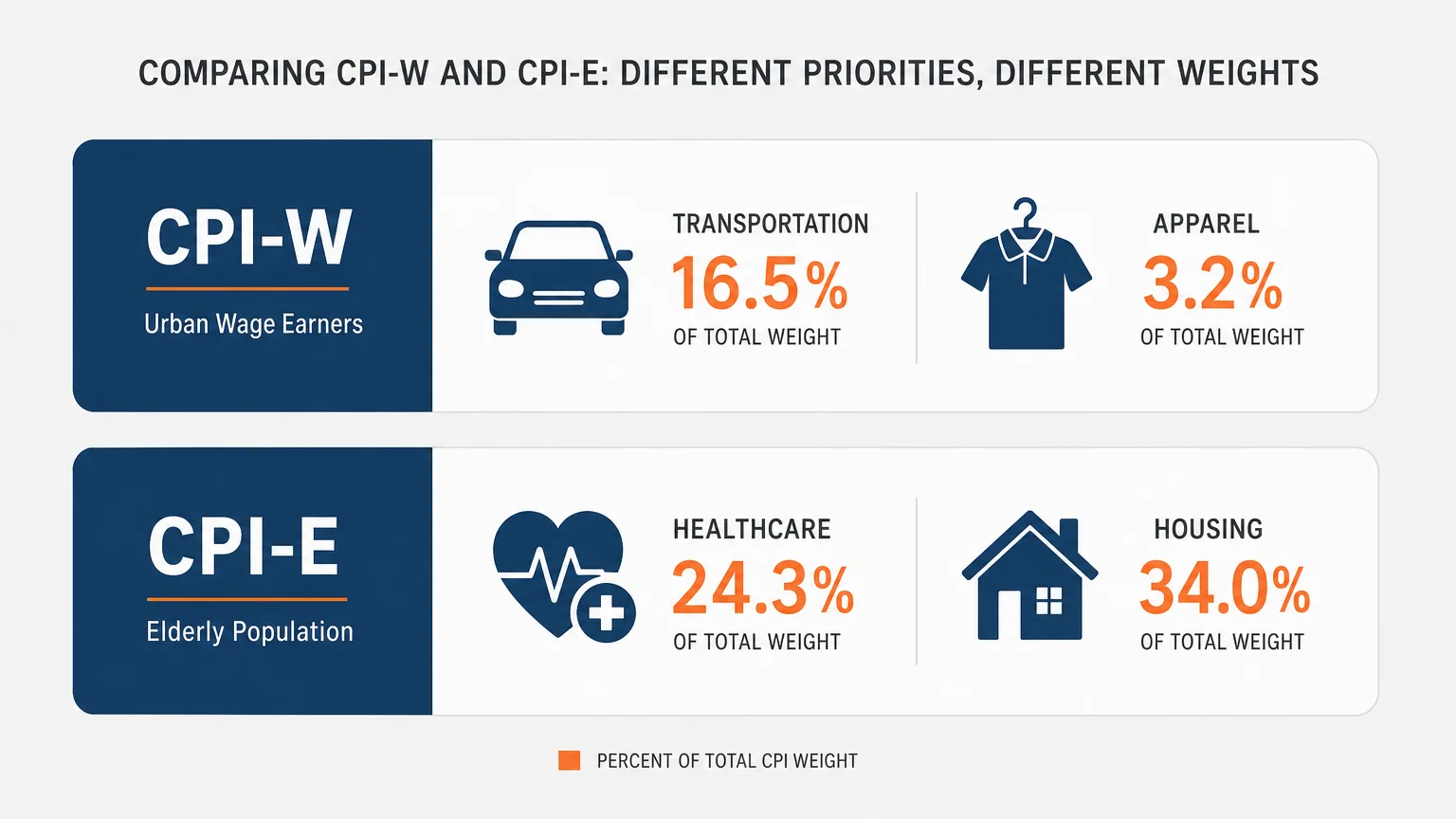 A conceptual diagram comparing the CPI-W and CPI-E inflation metrics, highlighting different spending category weights.