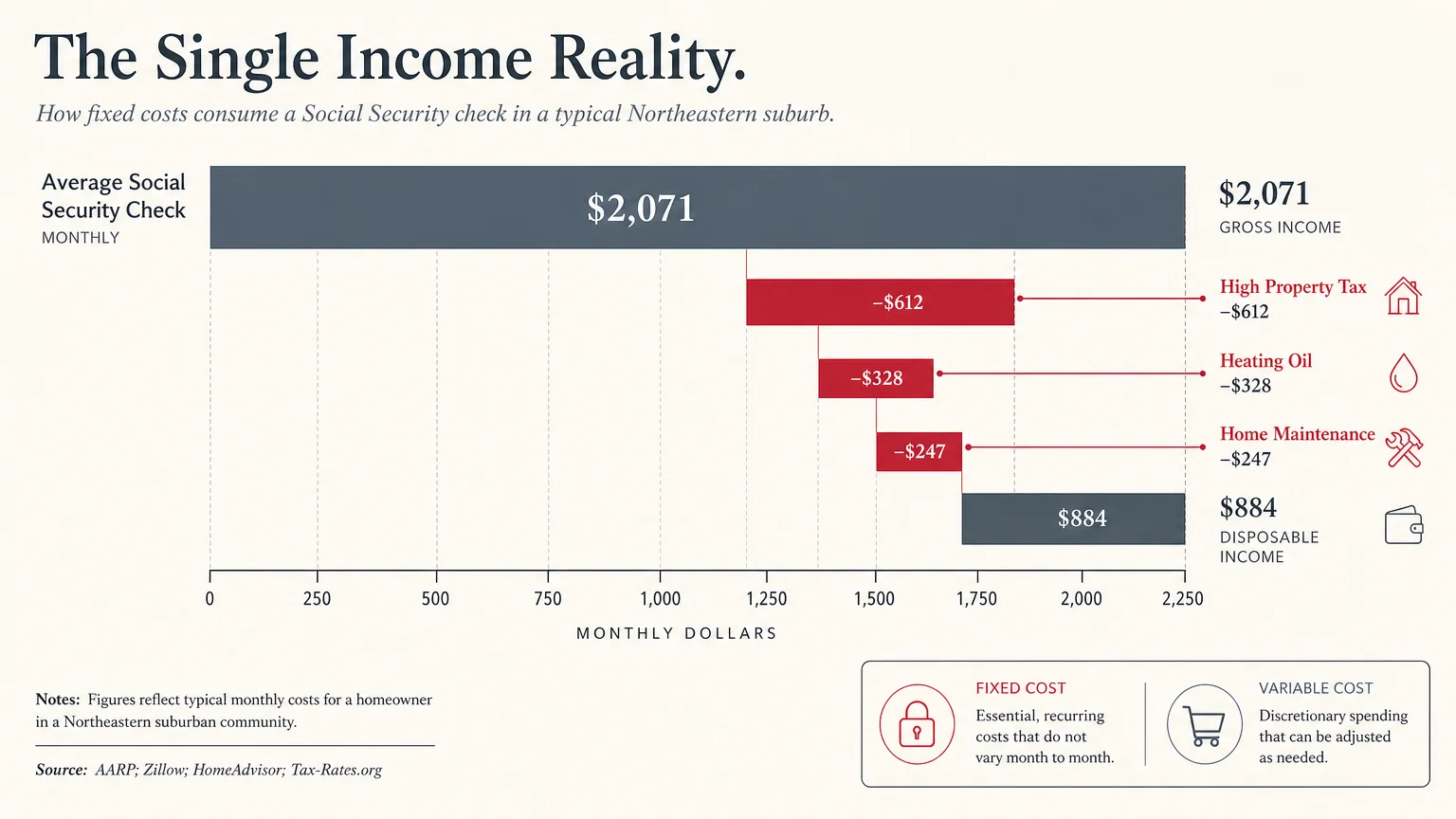 A financial chart showing how a $2,071 Social Security check is depleted by high Northeastern living costs.