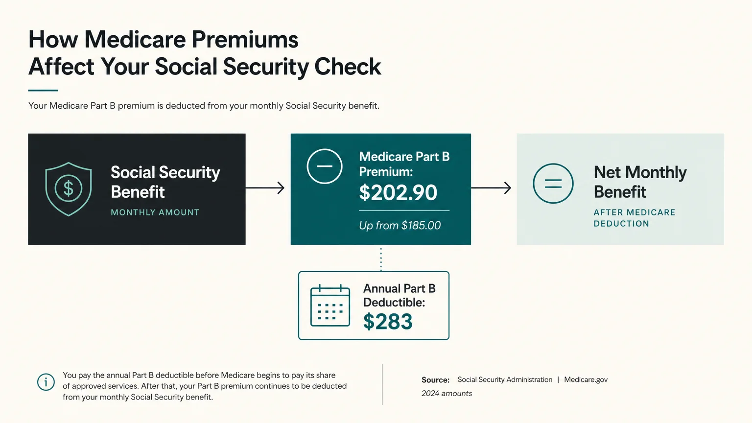 A financial diagram illustrating the deduction of the $202.90 Medicare Part B premium from a Social Security benefit.