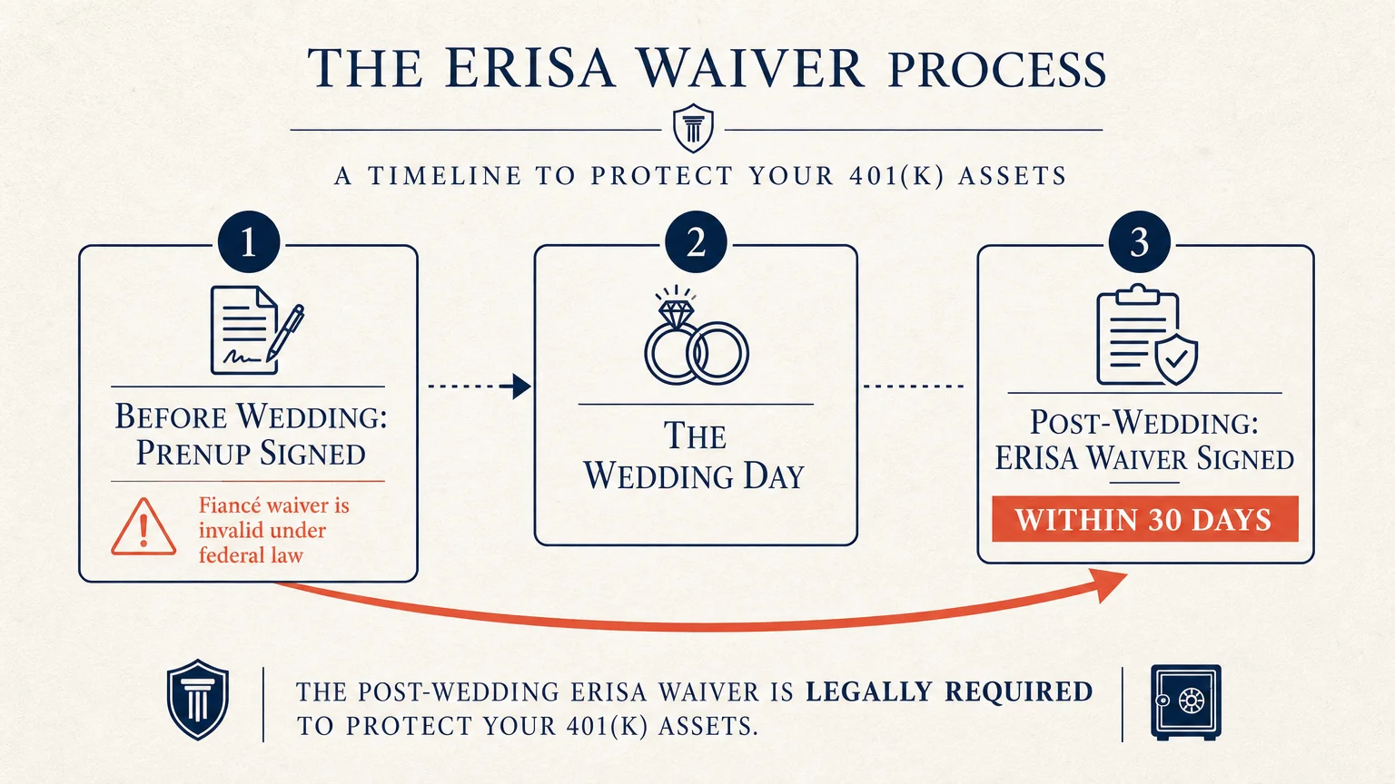 A flowchart showing the three steps for a valid ERISA waiver: signing the prenup, the wedding, and the post-wedding waiver signature.