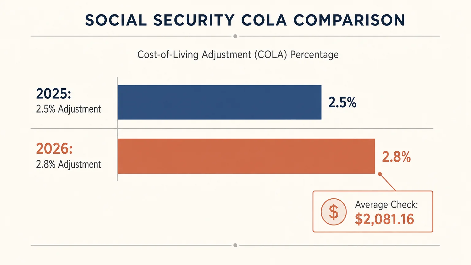 A horizontal bar chart comparing the 2025 adjustment of 2.5 percent with the 2026 adjustment of 2.8 percent and its average check amount.