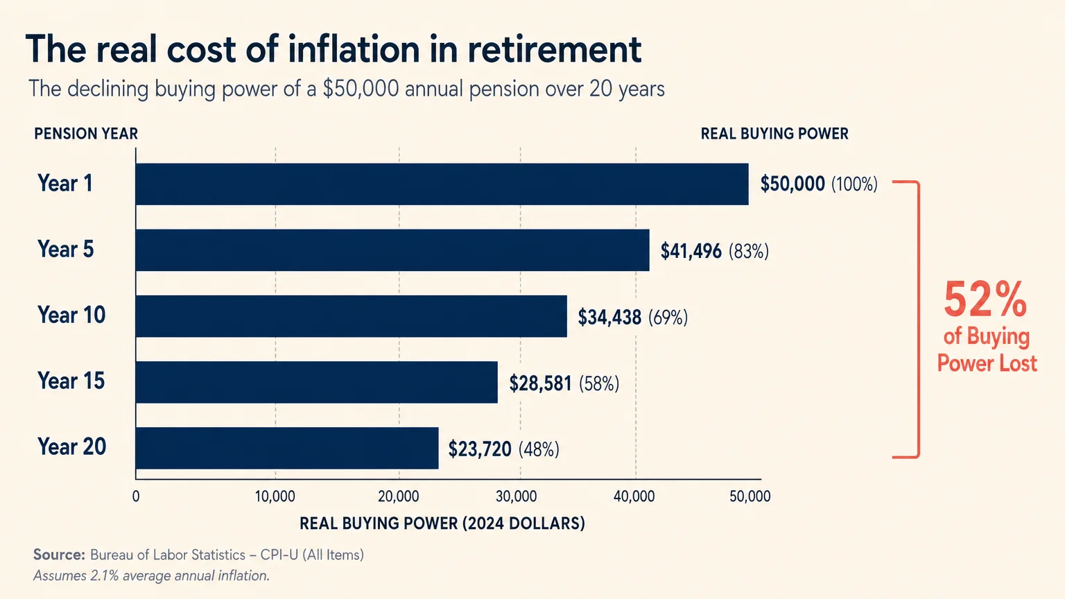 A horizontal bar chart showing the real purchasing power of a fifty-thousand-dollar pension declining to twenty-three thousand over twenty y