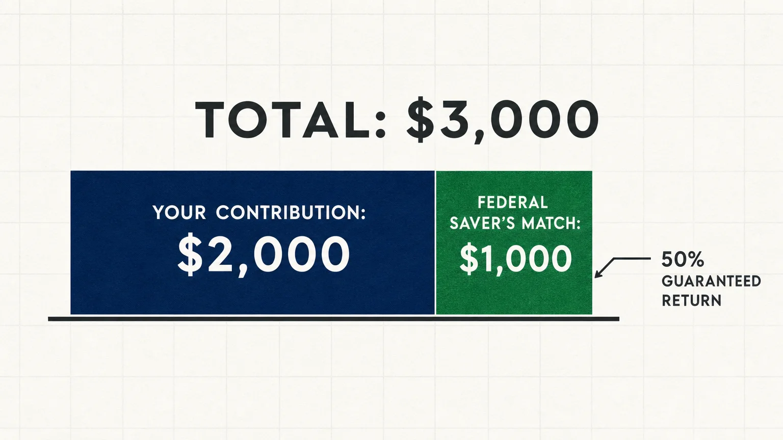 A horizontal bar diagram showing a $2,000 contribution being matched by $1,000 from the government for a $3,000 total.