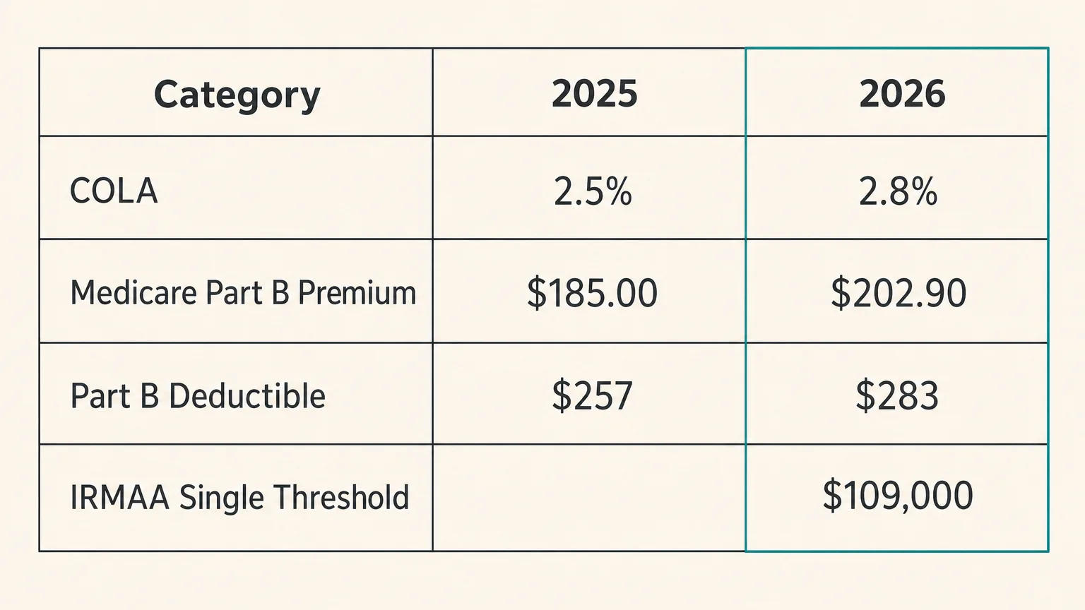 A horizontal data comparison chart showing the differences in COLA, Medicare premiums, and deductibles between 2025 and 2026.