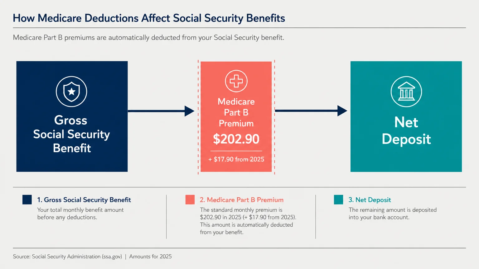 A horizontal diagram showing how the 2026 Medicare Part B premium of $202.90 is deducted from the gross Social Security benefit.