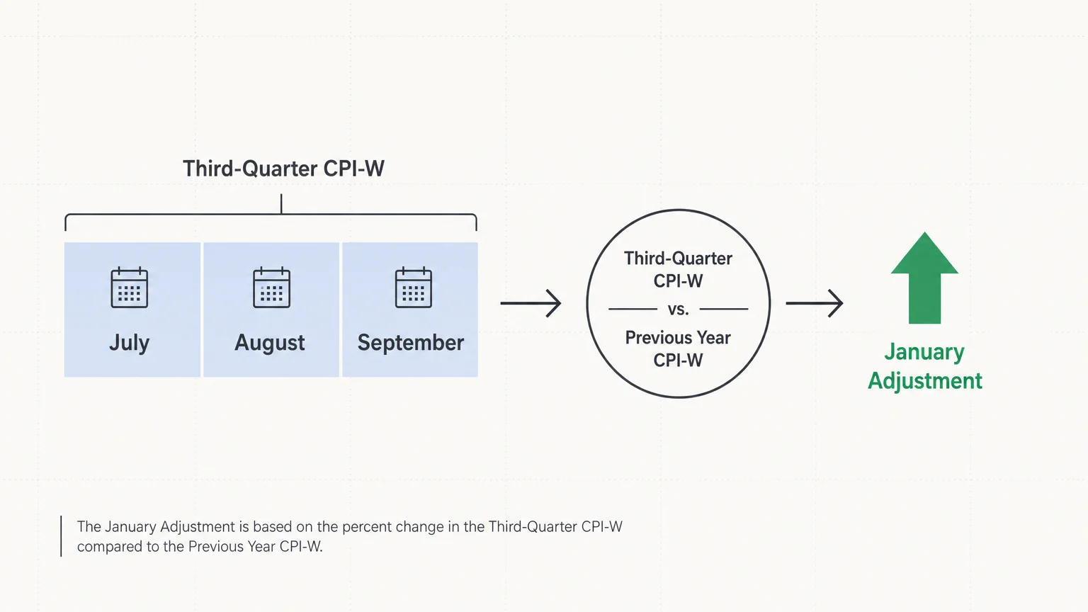 A horizontal diagram showing how the Social Security Administration uses third-quarter CPI-W data to calculate the annual adjustment.