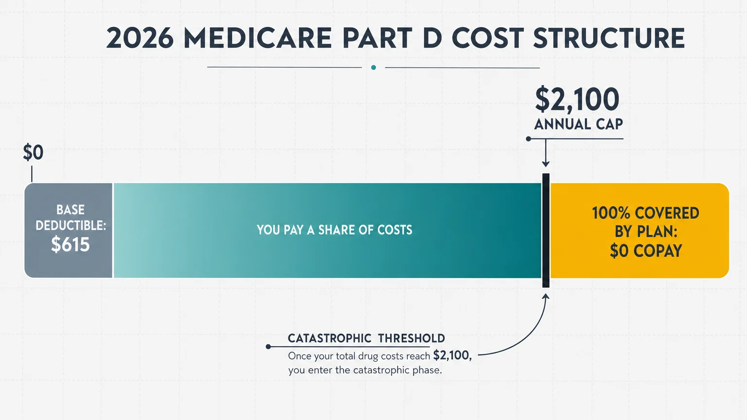 A horizontal diagram showing the Medicare Part D spending limit, highlighting the $615 deductible and the $2,100 annual out-of-pocket cap.