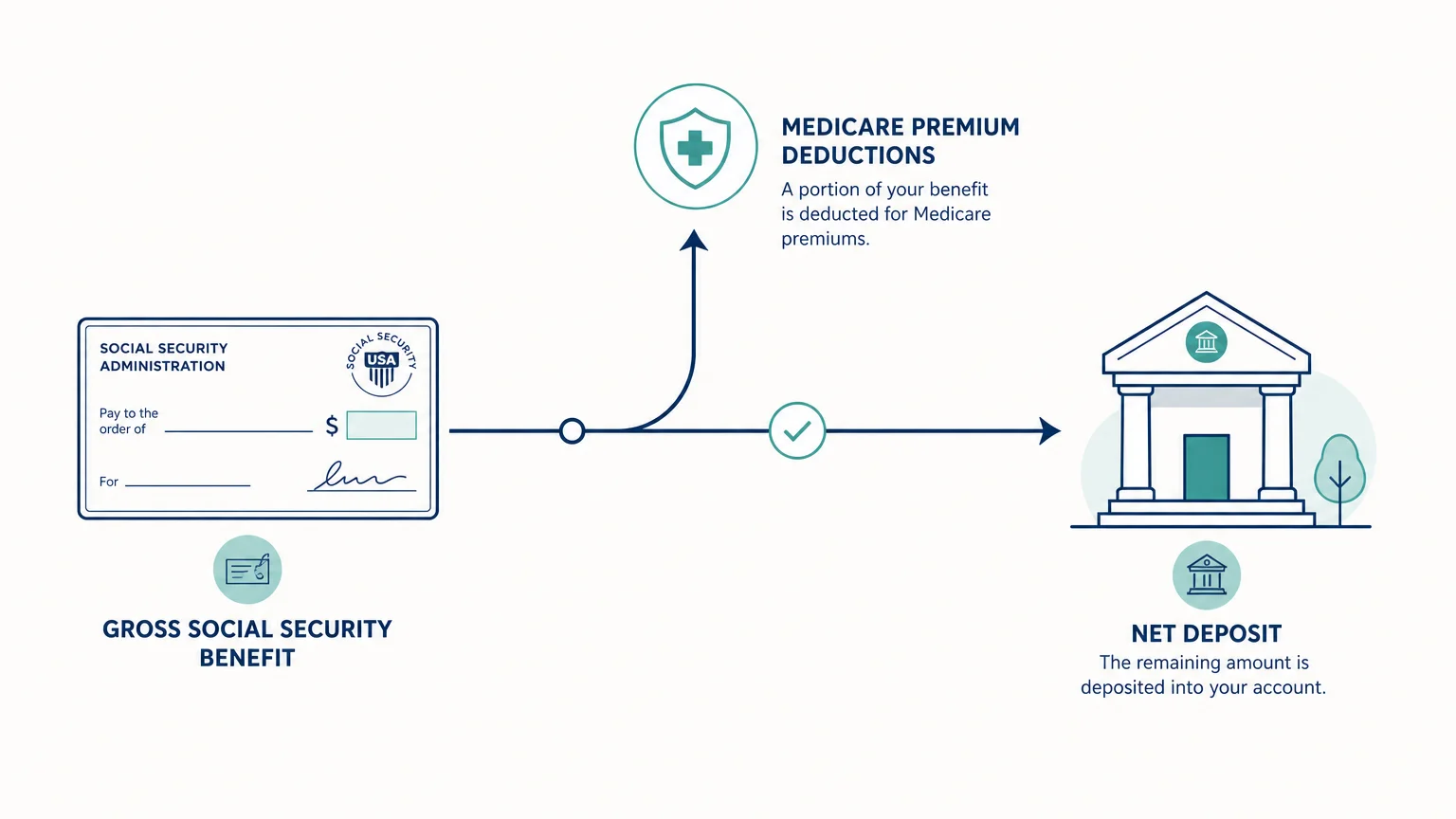 A horizontal flowchart showing Medicare premium deductions siphoning funds from gross Social Security benefits before final deposit.
