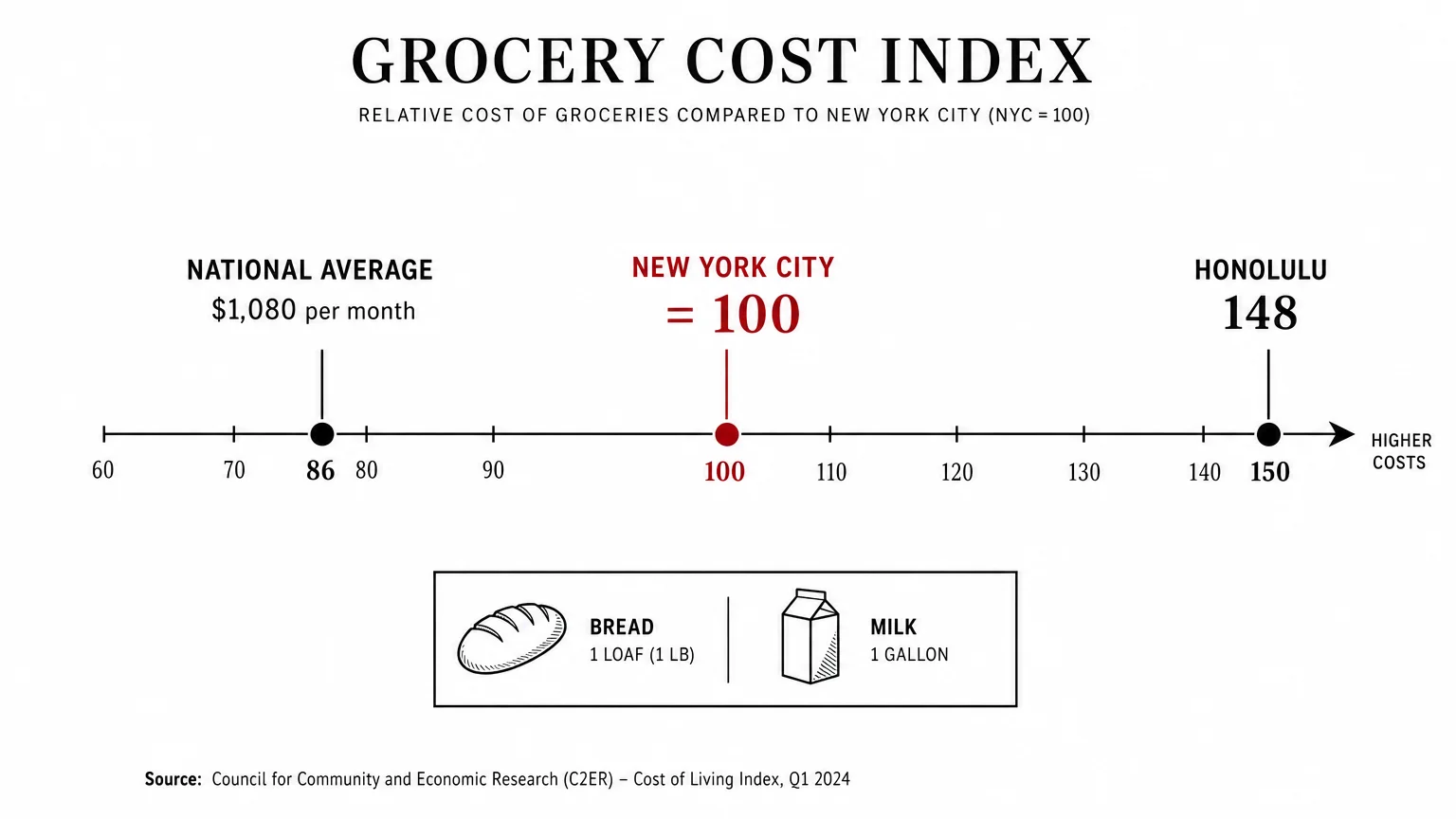 A horizontal index scale showing New York City at 100 as the baseline for grocery costs.