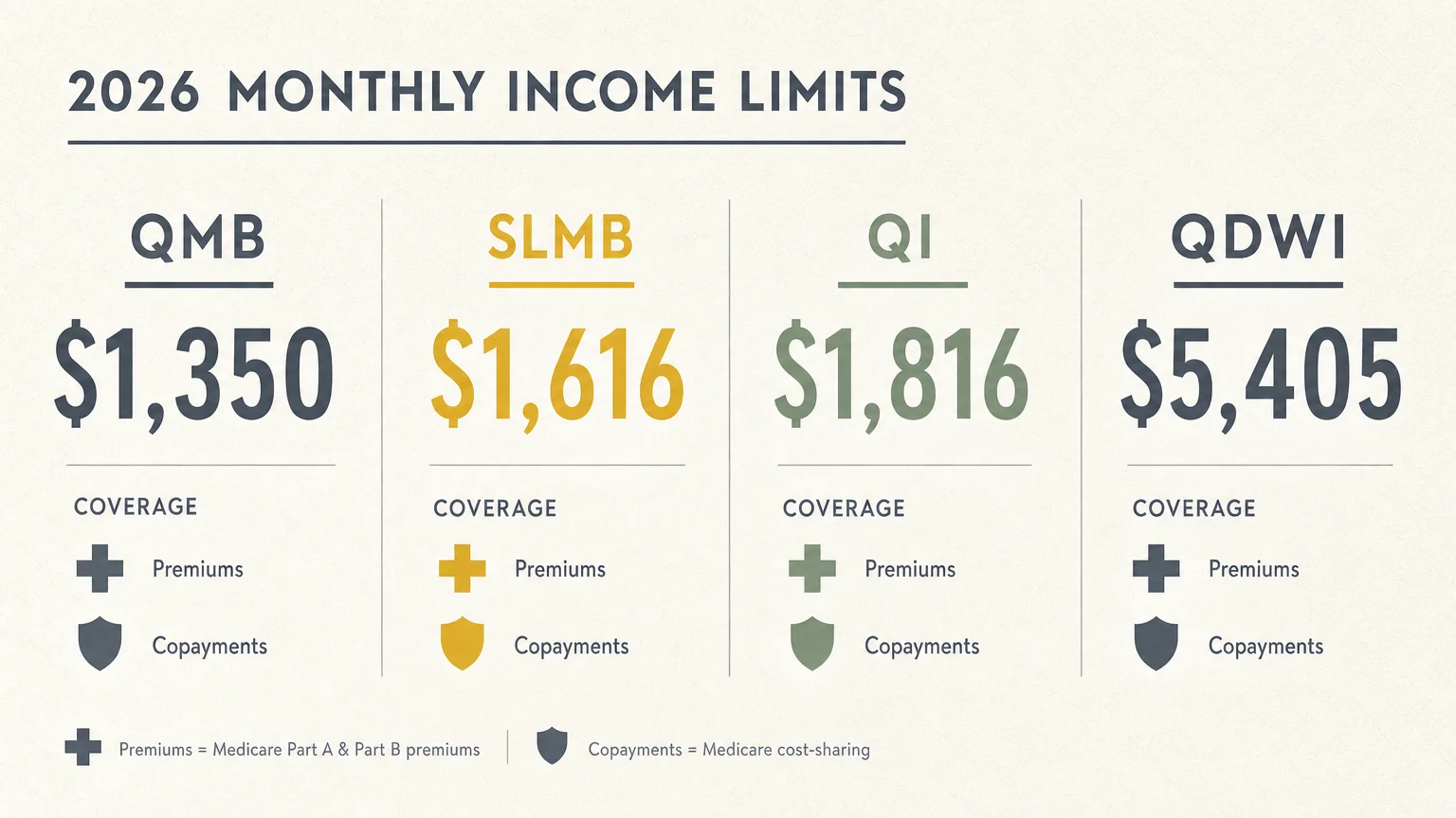 A horizontal infographic comparing the 2026 income limits for QMB ($1,350), SLMB ($1,616), QI ($1,816), and QDWI ($5,405).
