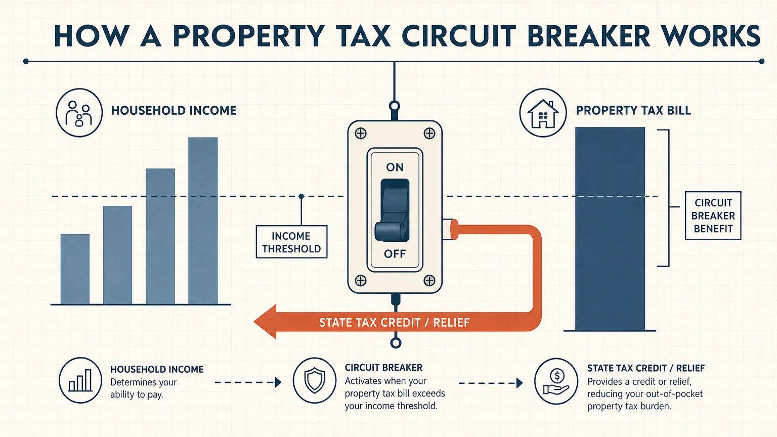 A horizontal infographic illustrating the 'circuit breaker' concept where property tax relief is triggered based on household income.