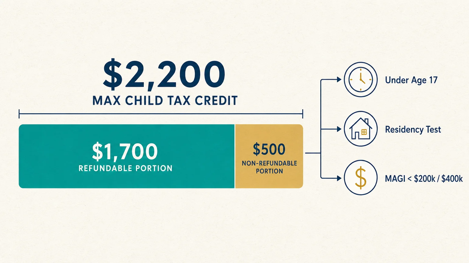 A horizontal infographic showing the $2,200 Child Tax Credit with its $1,700 refundable portion and eligibility requirements.