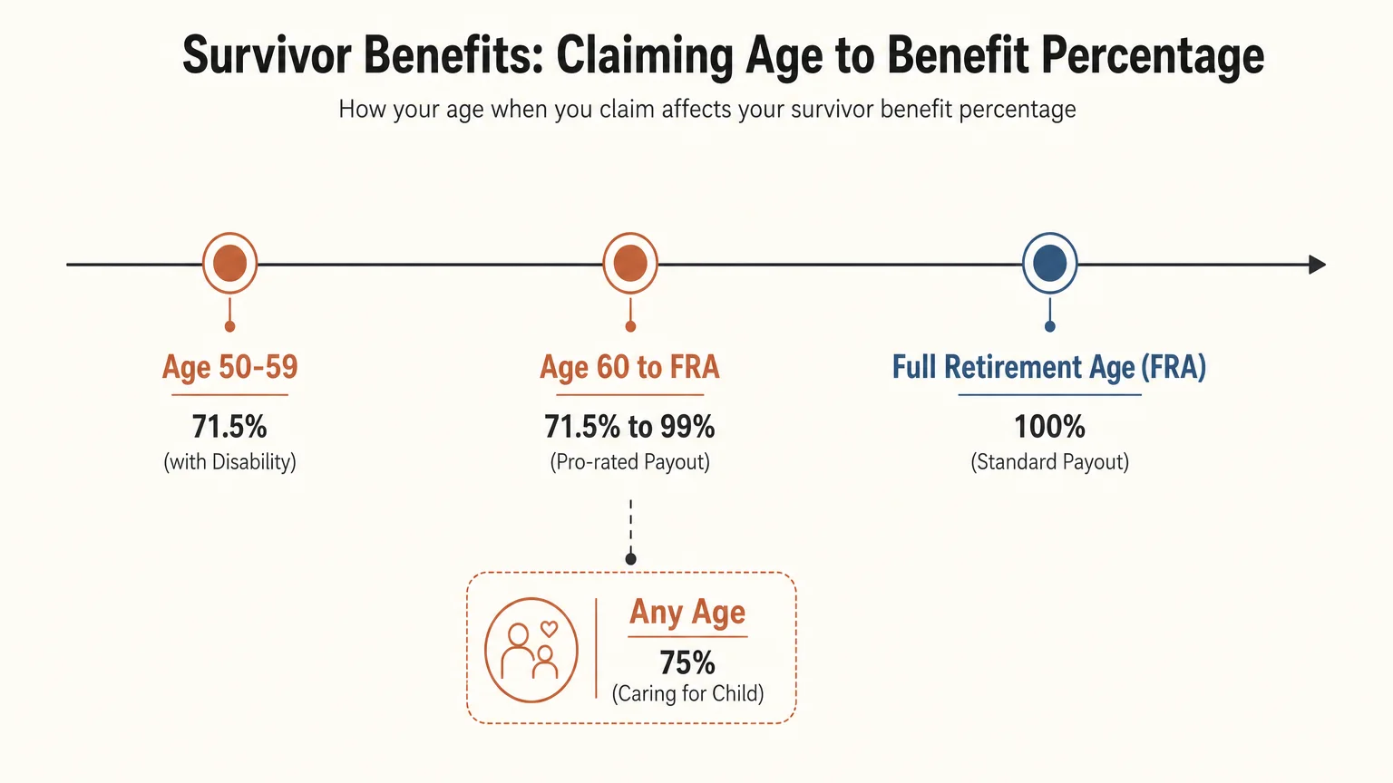 A horizontal timeline illustrating survivor benefit percentages by claiming age, from age 50 up to Full Retirement Age.