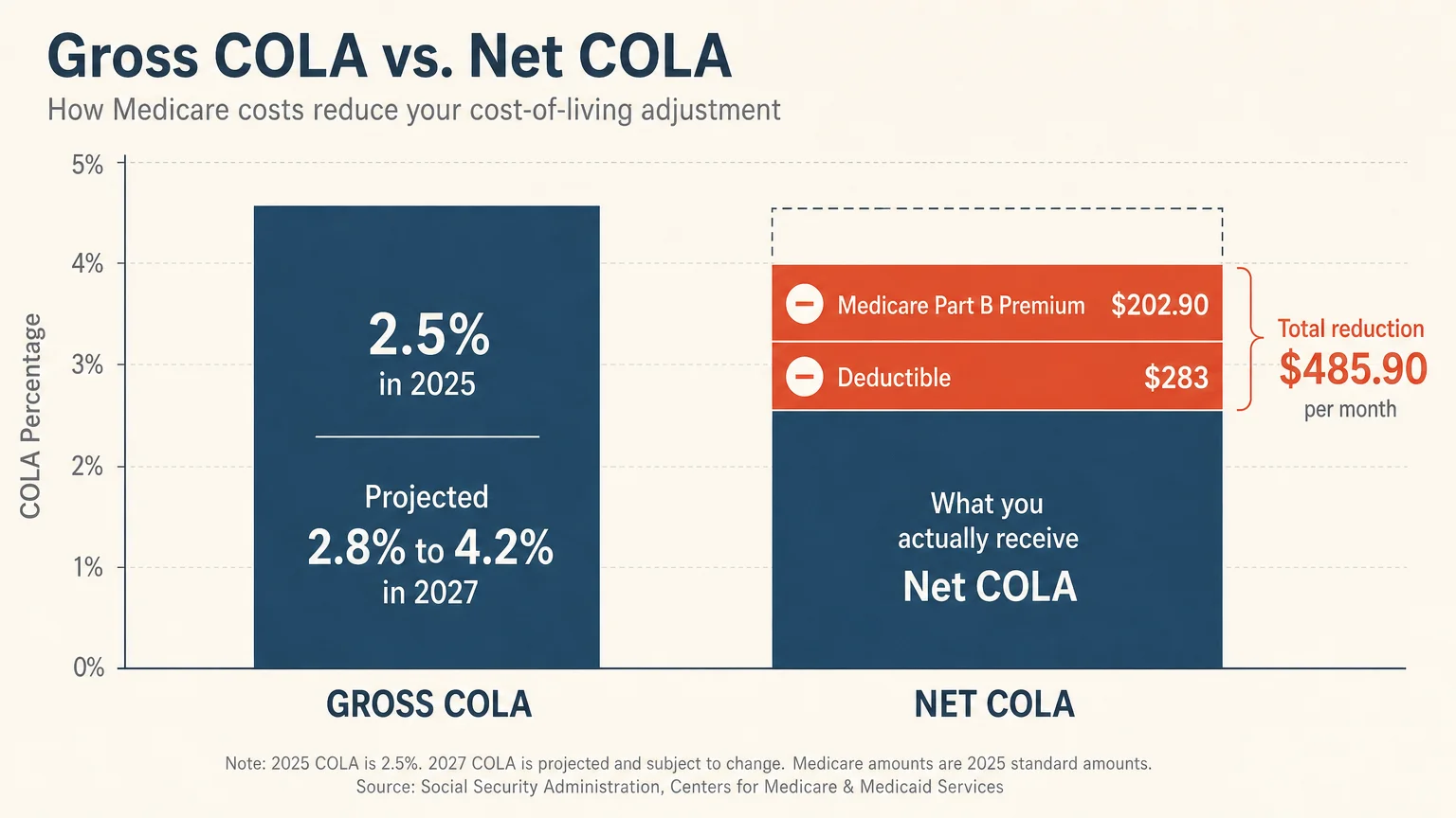 A minimalist data visualization comparing Gross COLA to Net COLA, highlighting the deductions for Medicare Part B premiums and deductibles.