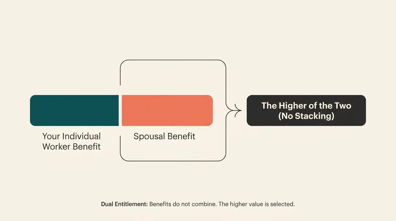 A minimalist diagram comparing 'Individual Worker Benefit' and 'Spousal Benefit' to show that only the higher amount is paid.
