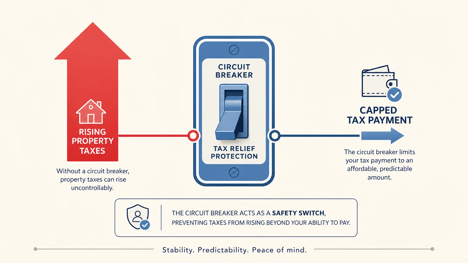 A minimalist diagram illustrating a 'tax circuit breaker' switch stopping rising property taxes and capping payments.