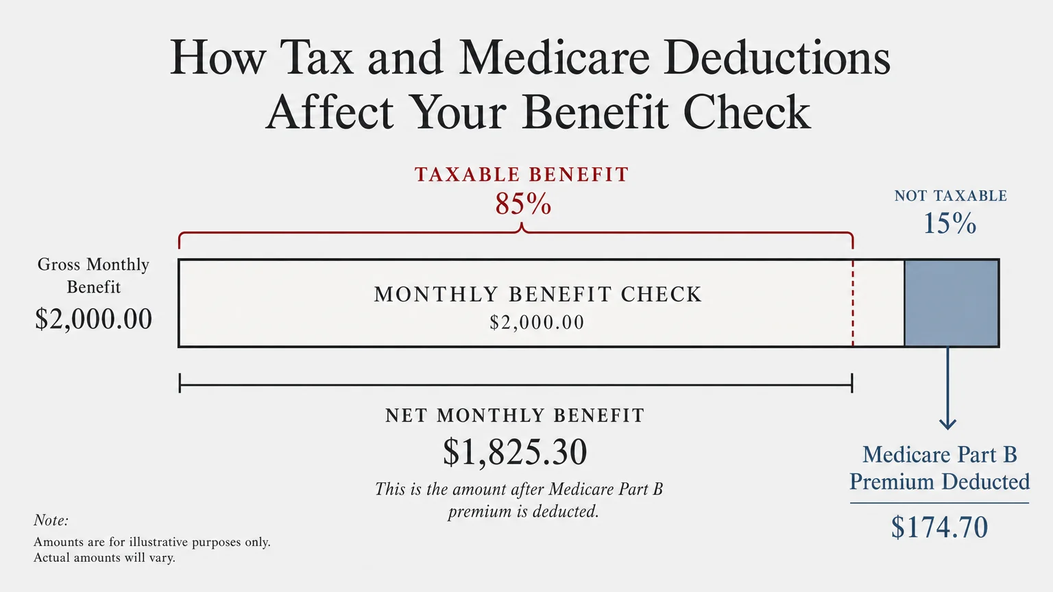 A minimalist diagram illustrating how taxes and Medicare Part B premiums are deducted from a benefit check.