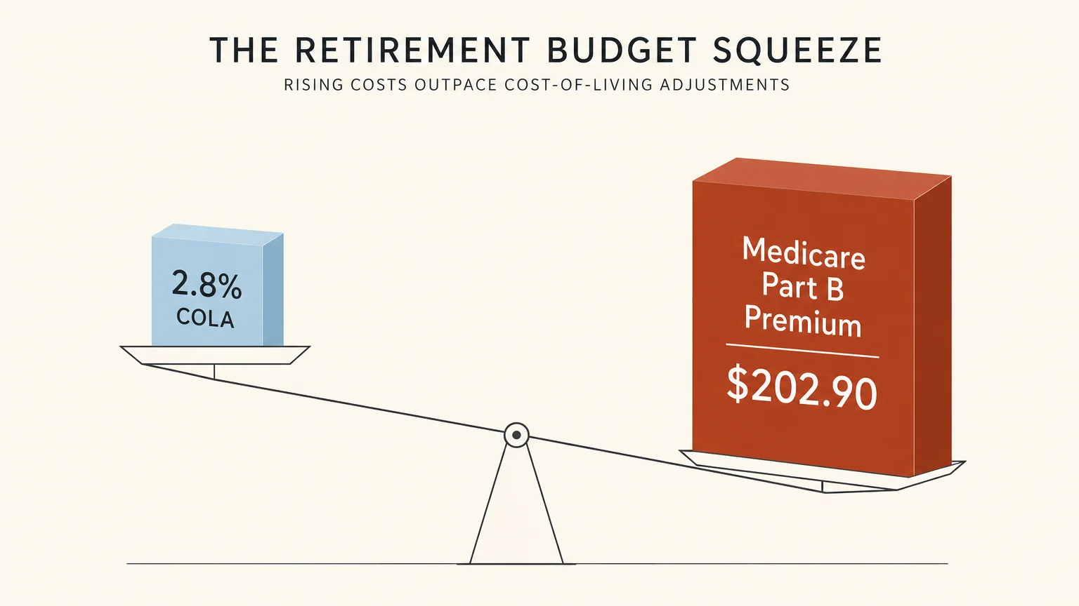 A minimalist diagram of a balance scale showing a $202.90 Medicare premium block outweighing a 2.8% COLA block.