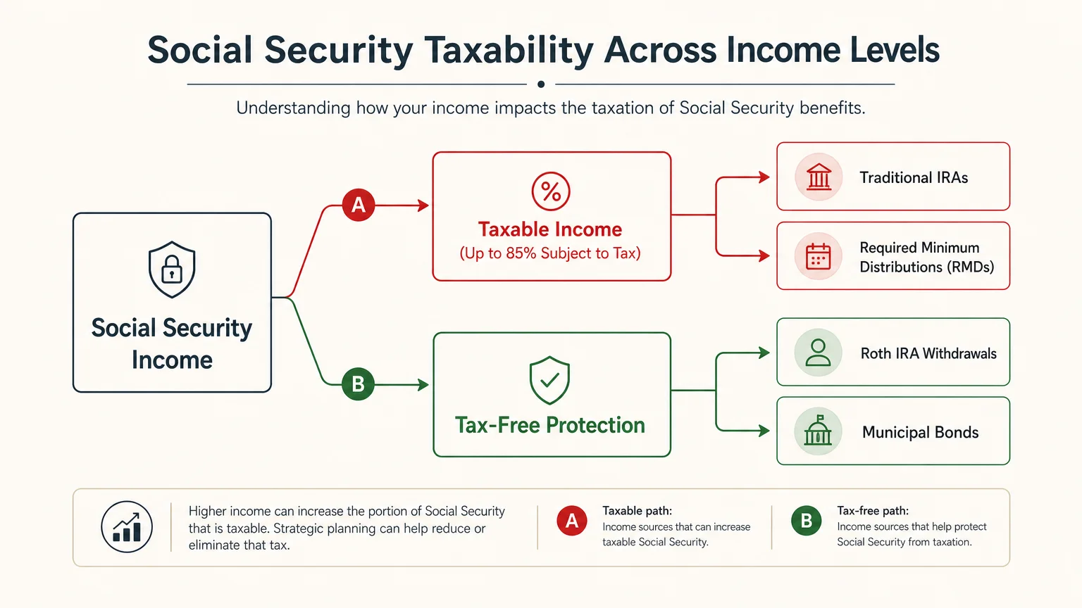 A minimalist flowchart diagram detailing taxable traditional income paths versus tax-free Roth and bond paths for Social Security.