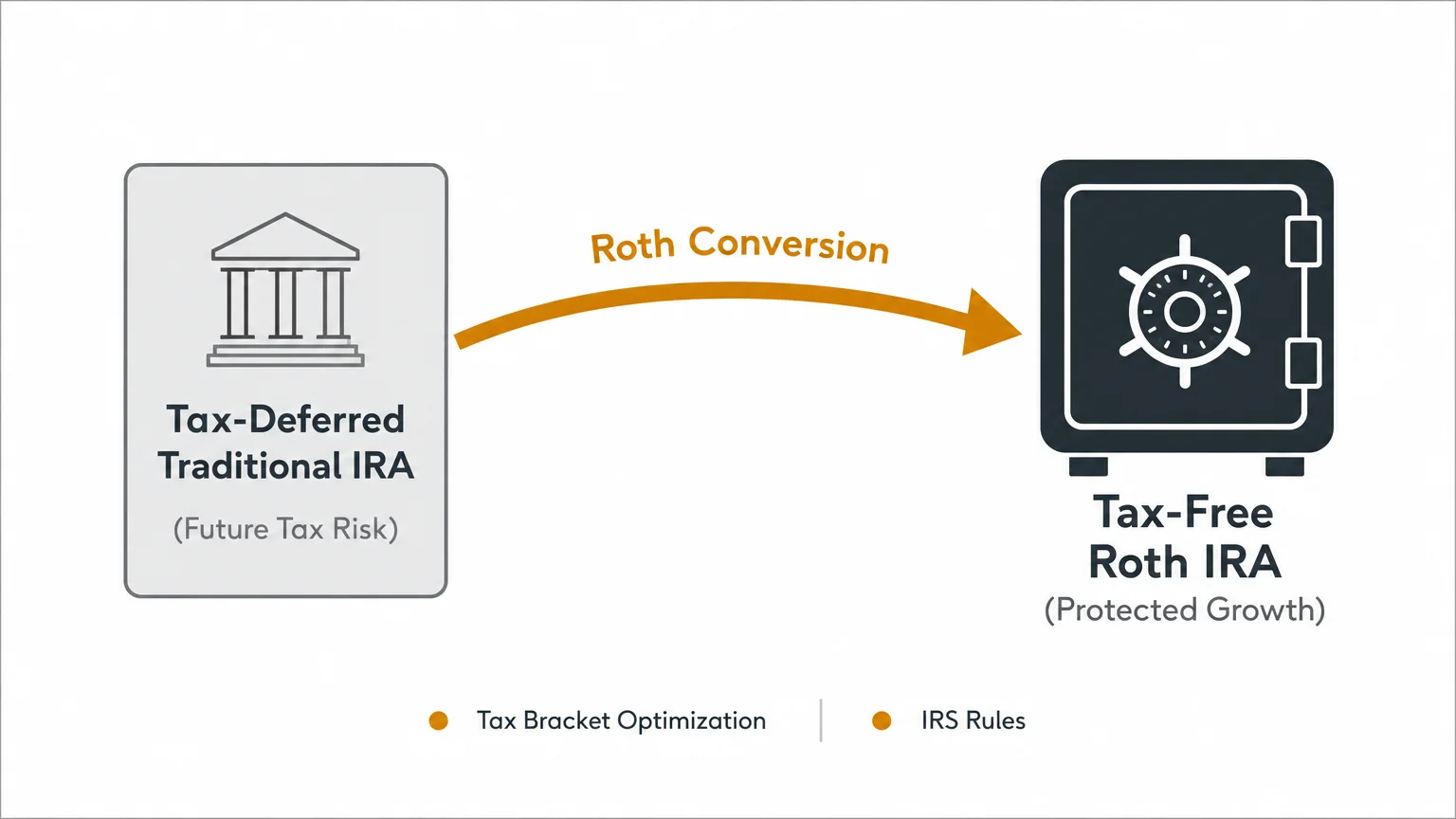 A minimalist horizontal flowchart showing the transition of assets from a Traditional IRA to a Tax-Free Roth IRA via a Roth conversion.