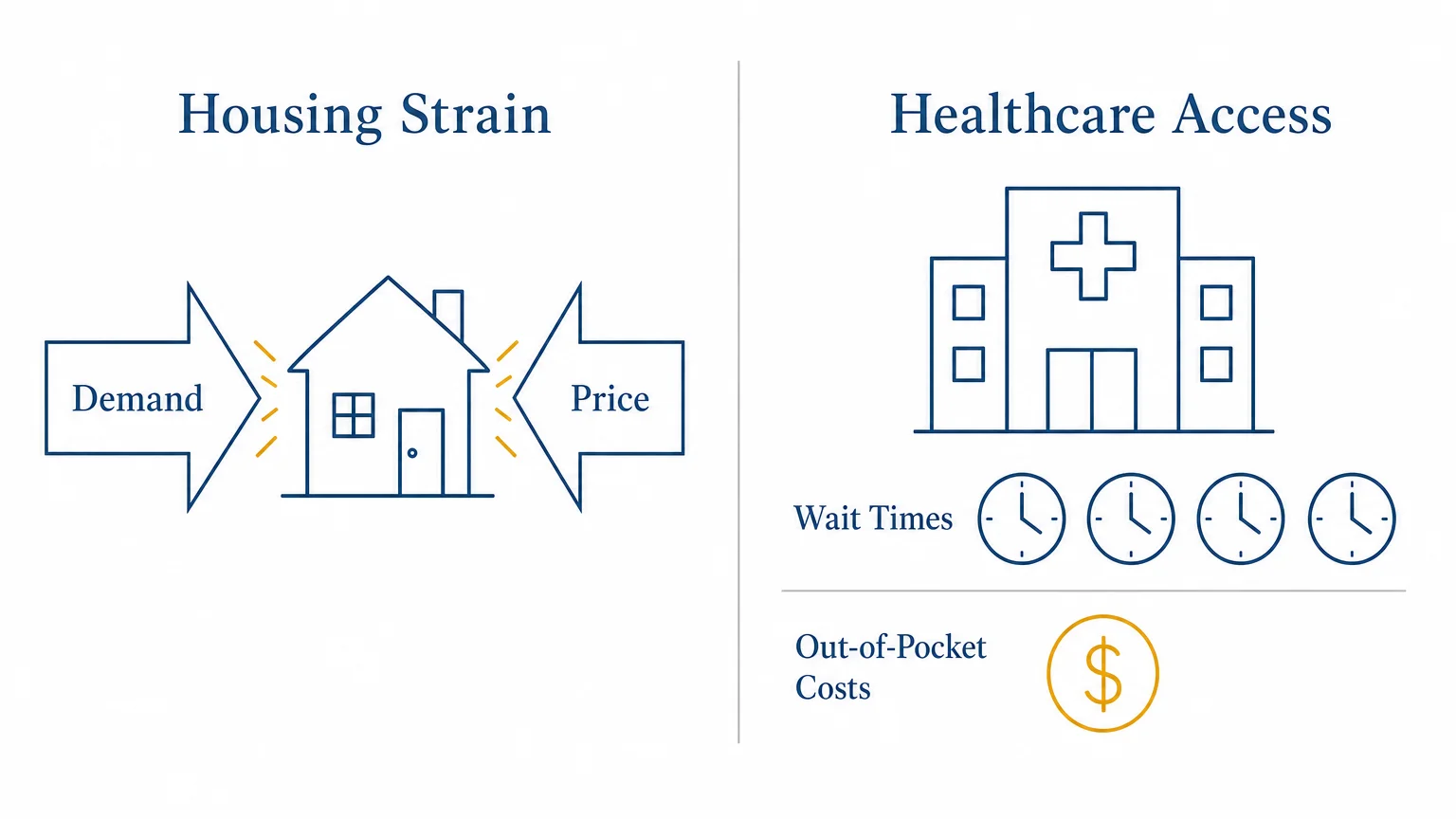 A minimalist infographic illustrating the twin pressures of housing demand and healthcare costs in Asheville.