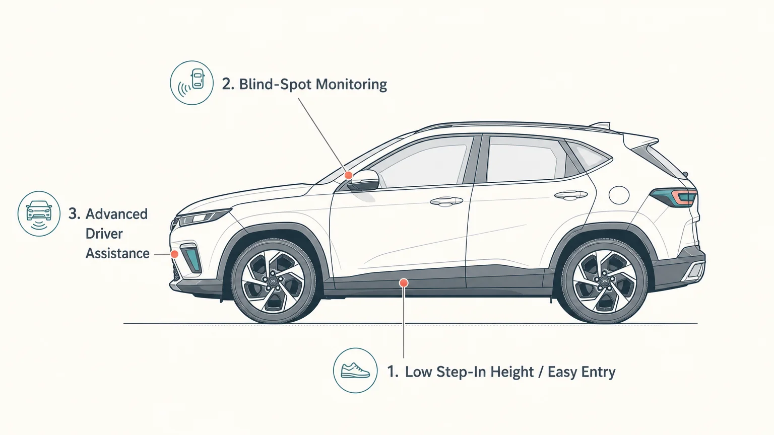 A minimalist vehicle diagram highlighting key ergonomic features to look for when downsizing, such as low step-in height.