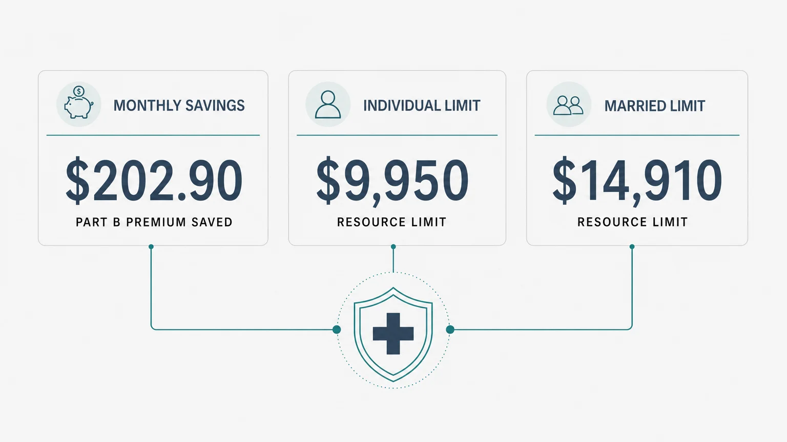 An editorial data diagram showing the Qualified Medicare Beneficiary savings of $202.90 alongside resource limits of $9,950 and $14,910.