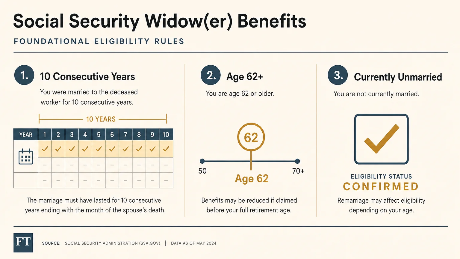 An editorial diagram showing three requirements: 10 years of marriage, age 62 or older, and currently unmarried.