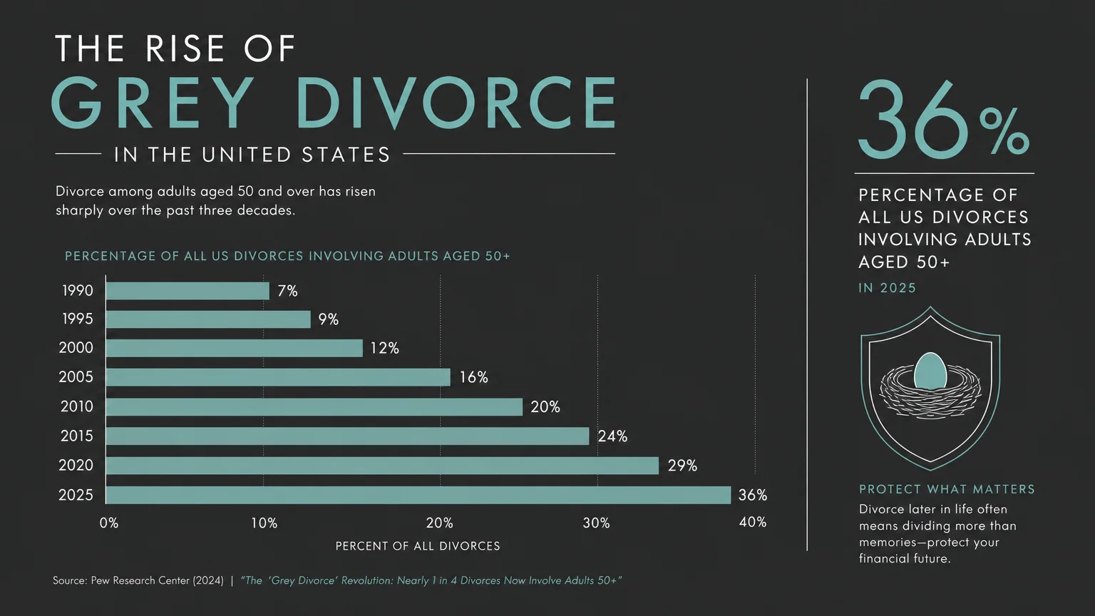An editorial-style chart showing that 36 percent of all U.S. divorces now occur among adults aged 50 and older.